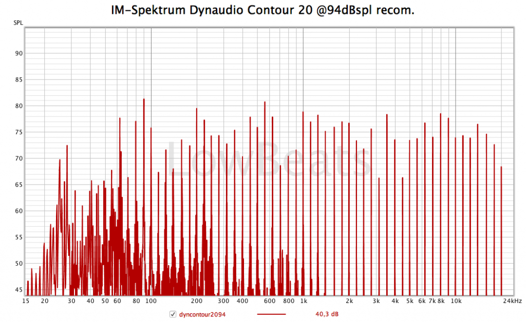 Dynaudio Contour 20 – IM-Spektrum 94dBspl / 1 m