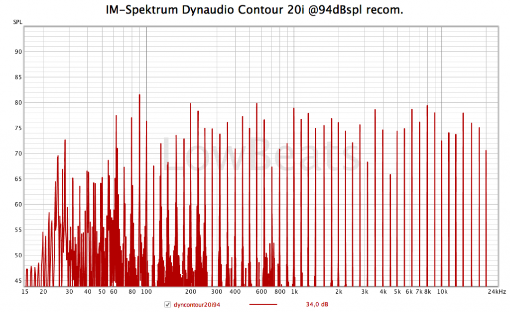 Dynaudio Contour 20 i – IM-Spektrum 94dBspl / 1 m