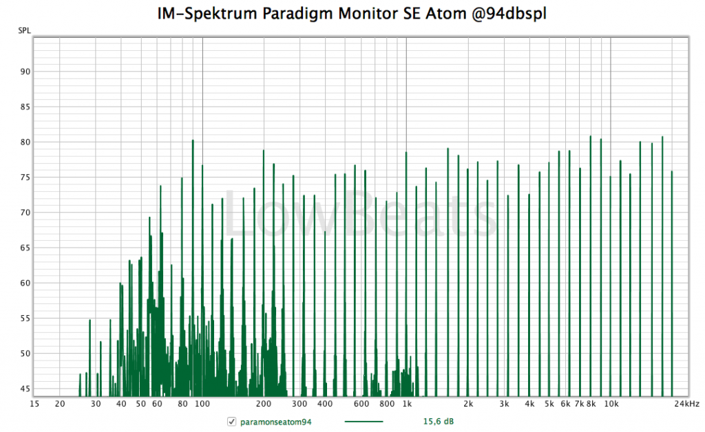 Paradigm Monitor SE Atom – IM-Spektrum 94dBspl / 1m