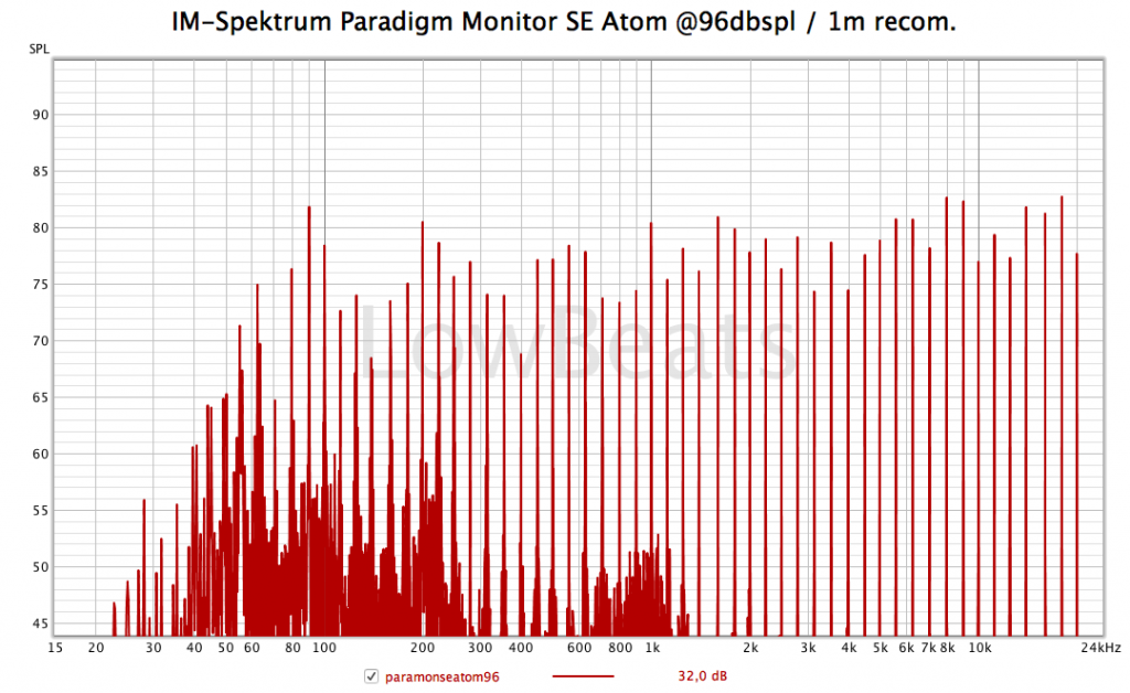 Paradigm Monitor SE Atom – IM-Spektrum 96dBspl / 1m