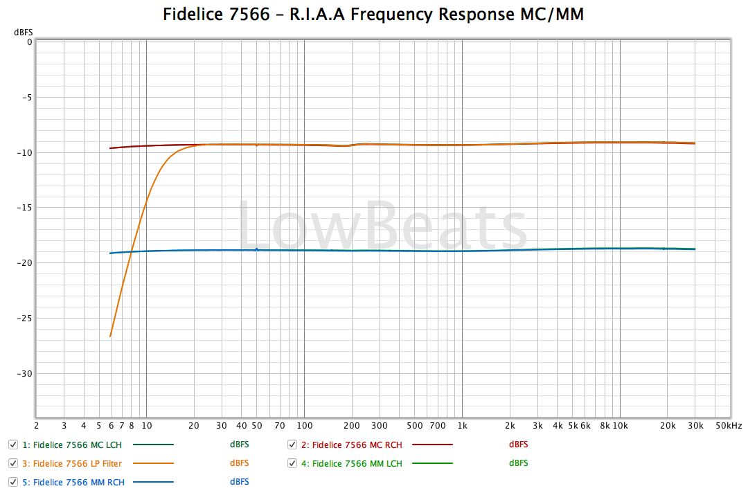 Fidelice 7566 – R.I.A.A Frequency Response MC/MM