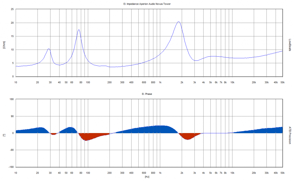 Aperion Audio Novus Tower impedance and phase