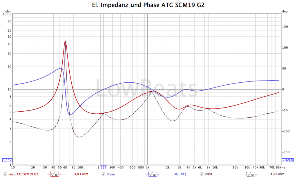 ATC SCM 19: Impedanz, Phase EPDR