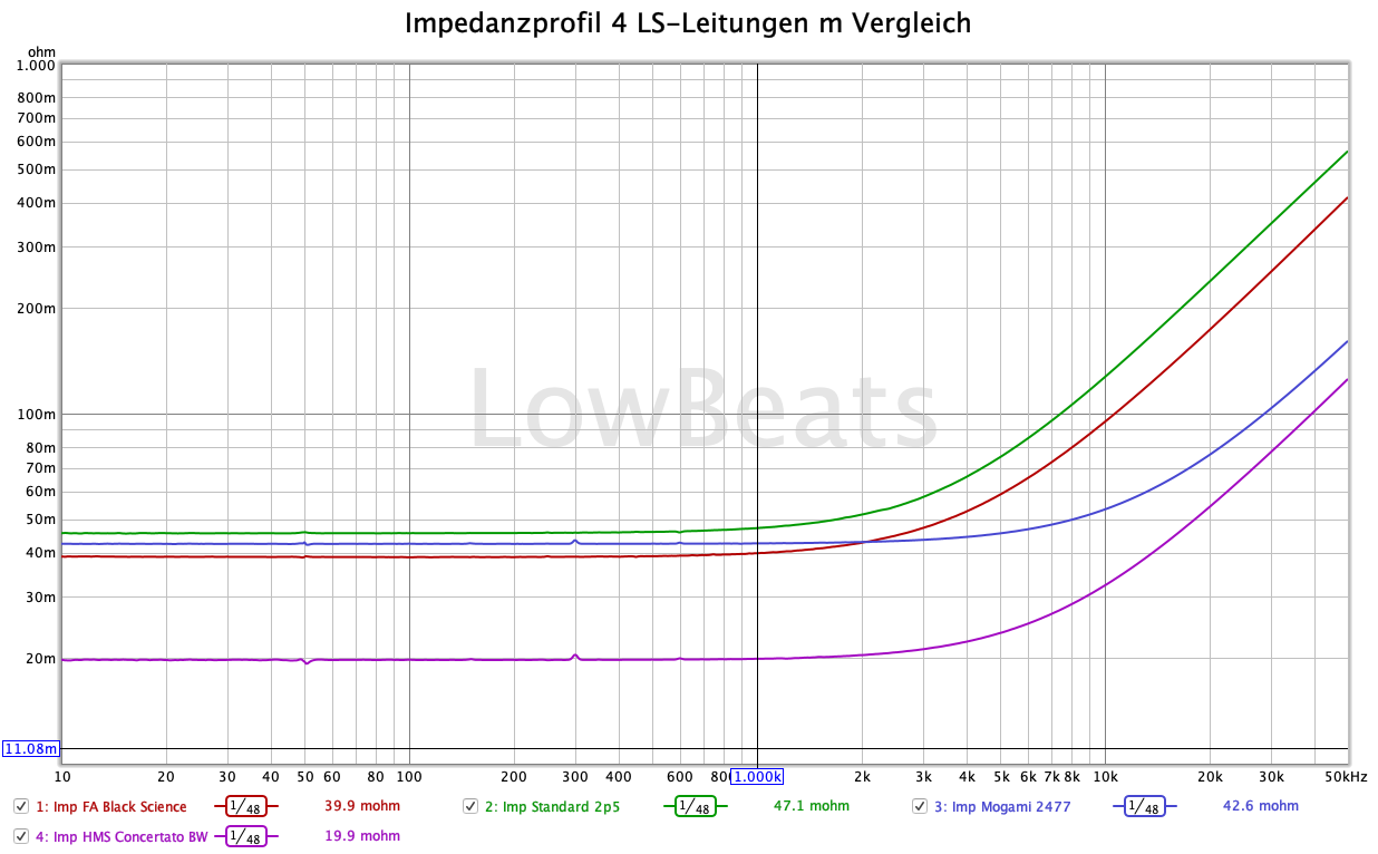 LowBeats-Impedanzprofil 4 Lautsprecherkabel im Vergleich