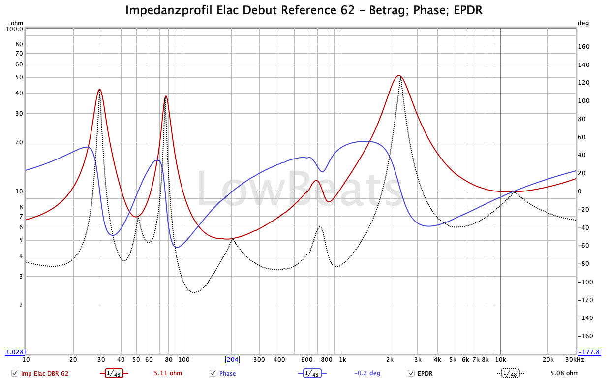 LowBeats-Impedanzprofil Elac Debut Reference 62 – Betrag, Phase und EPDR