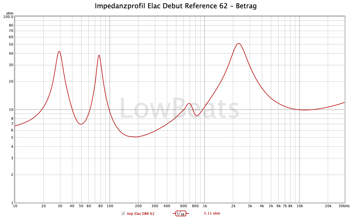 LowBeats-Impedanzprofil Elac Debut Reference 62 – Betrag