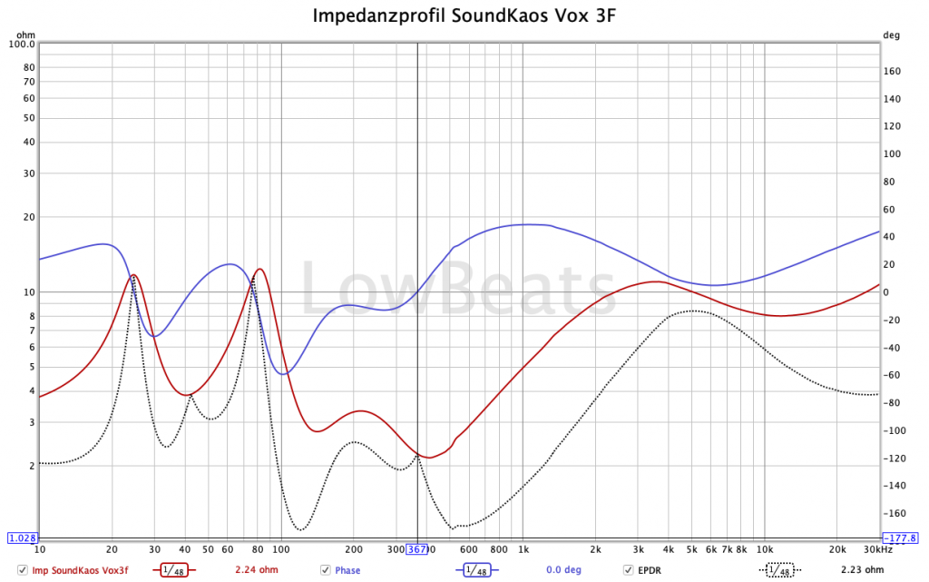 LowBeats-Impedanzprofil SoundKaos Vox 3F