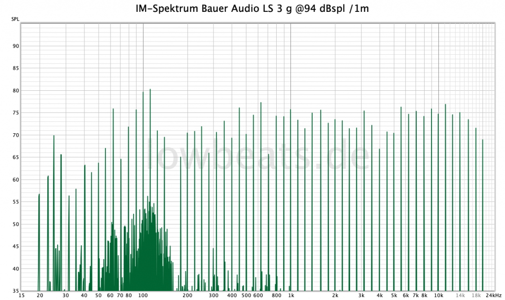 IM-Spektrum Bauer Audio LS 3g @94dBspl / 1m