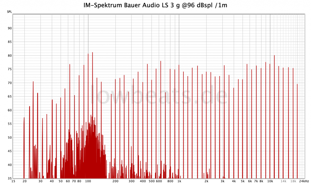 IM-Spektrum Bauer Audio LS 3 g @96 dBspl /1m