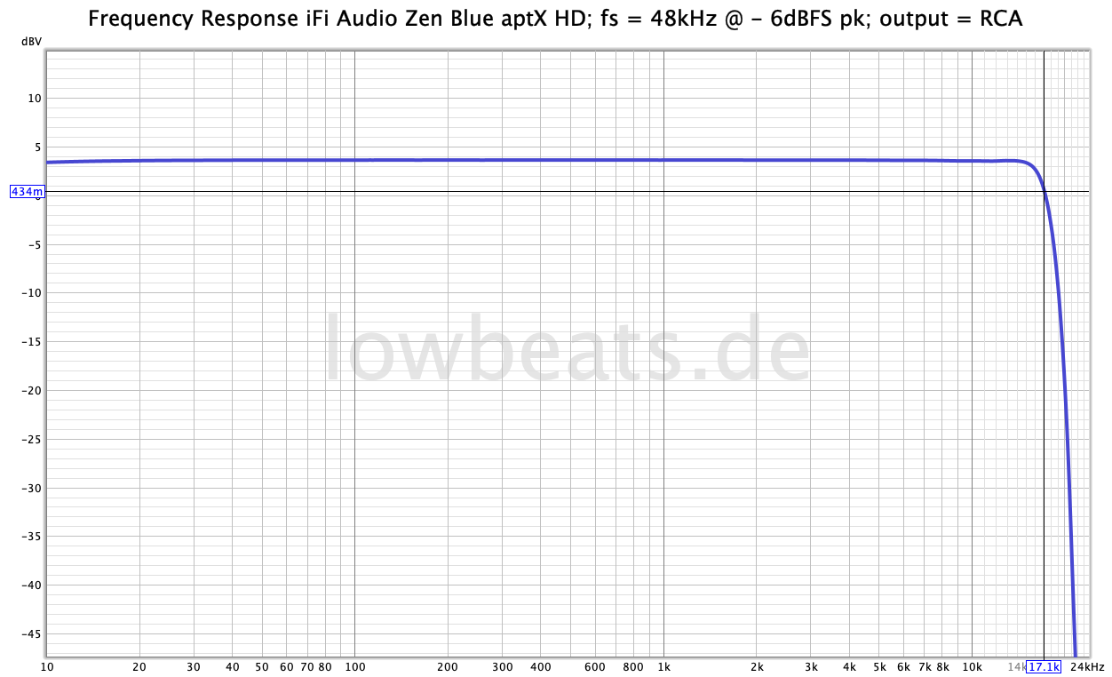 iFi Audio Zen Blue Frequency Response aptX HD; fs = 48kHz