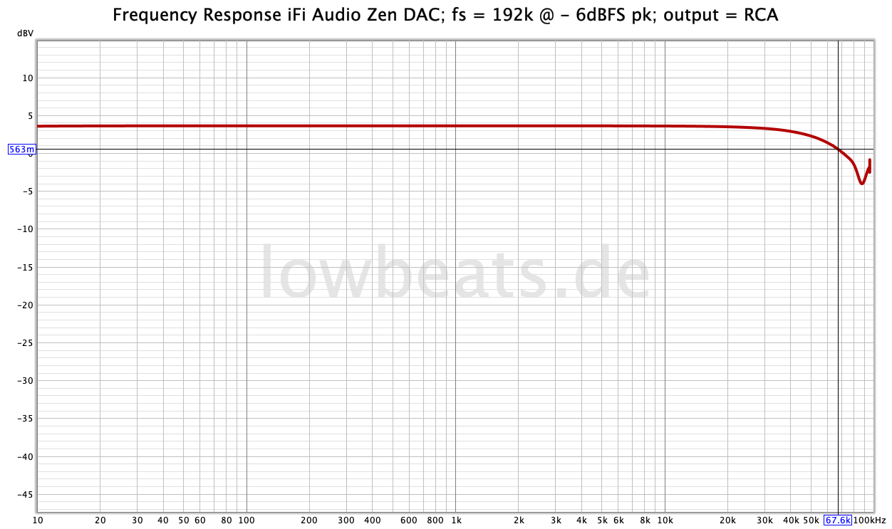iFi Audio Zen DAC Frequency Response fs = 192kHz