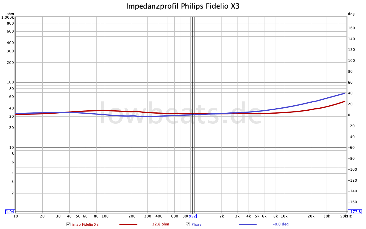 Philips Fidelio X3 Impedance and Phase