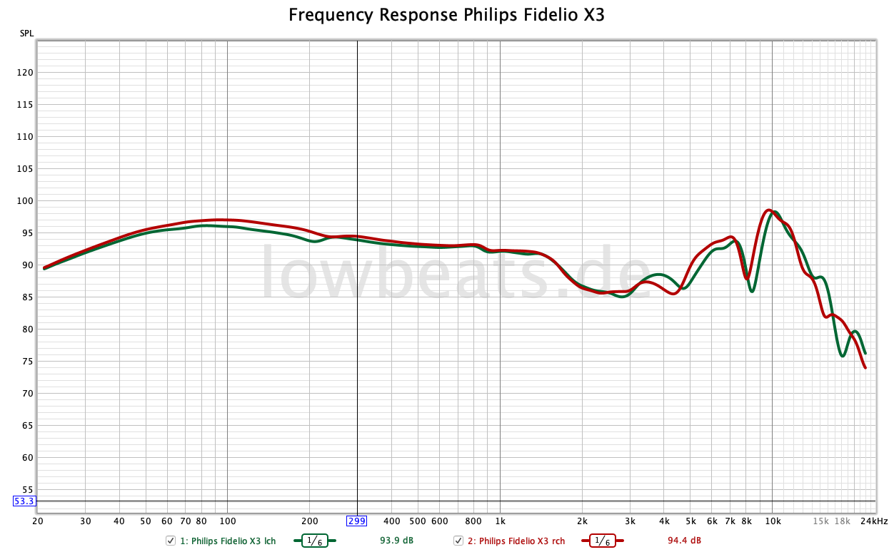 Philips Fidelio X3 Frequency Response on KU100 @94dBspl