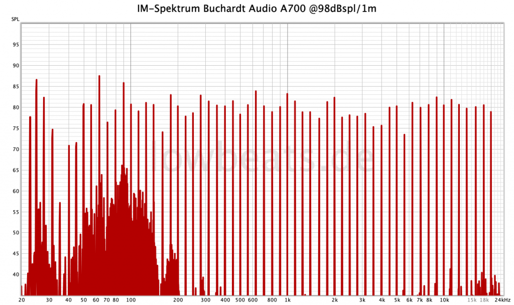 Buchardt Audio A700@99dB