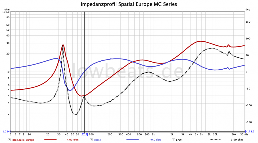 IMpedanz, Phase und EPDR der Spatial Europe No.5