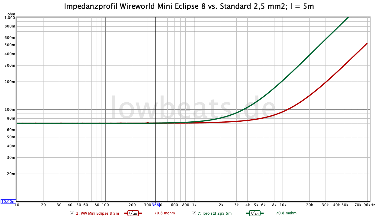 short cicuit impedance Wireworld Mini Eclipse 8