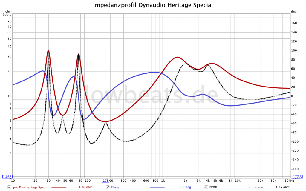 Impedanzprofil inkl. EDPR Dynaudio Heritage Special