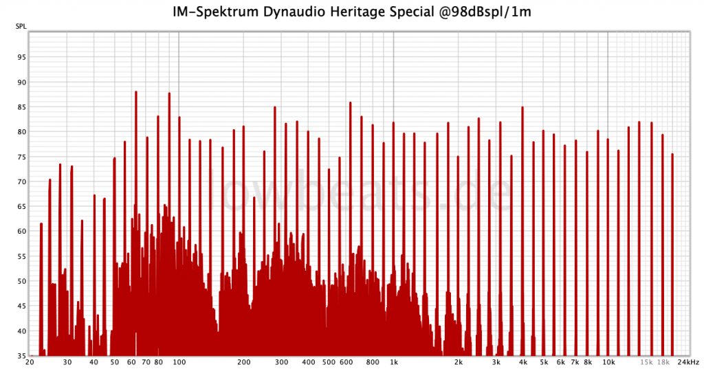 IM-Spektrum Dynaudio Heritage Special @98dBspl/1m