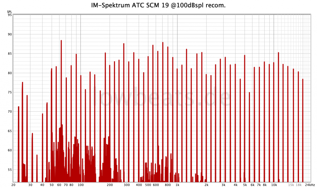 IM-Spektrum ATC SCM 19 @100dBspl