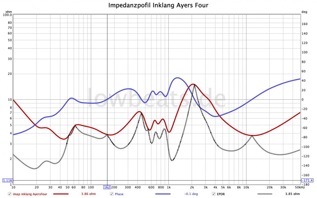 Inklang Ayers Four: Impedanz/Phase/EPDR