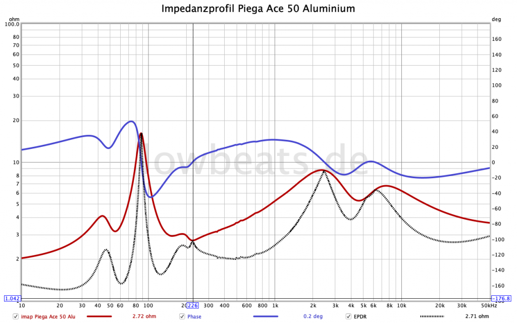 Piega Ace 50: Impedanz, Phase, EPDR