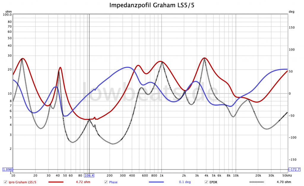 LowBeats Messung Graham LS 5/5: Impedanz, Phase, EPDR