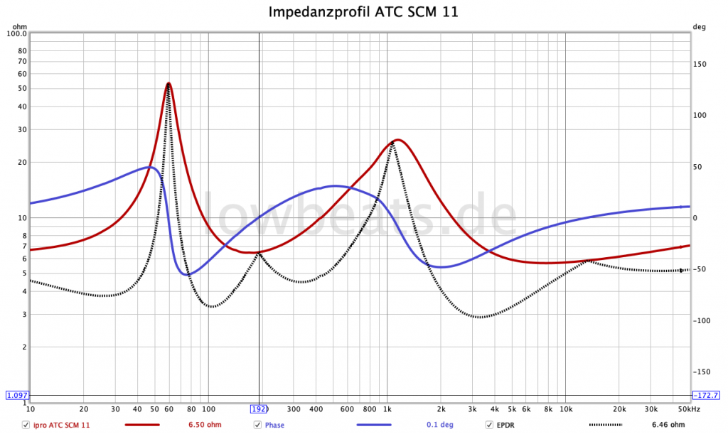 LowBeats Messung ATC SCM 11: IMpedanz, Phase, EPDR