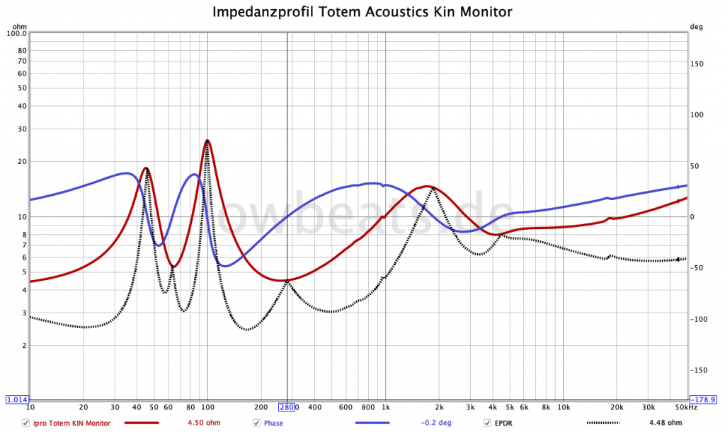 LowBeats Messung Totem Acoustic KIN Monitor: Impedanz, Phase, EPDR