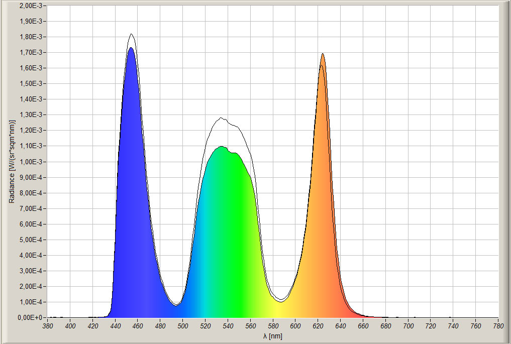Barco Bragi Cinemascope: Der LED-Spektrum mit DCI-Filter, mit BrilliantColor (Linie) und Standard (farbig) (Messung: R. Vogt)