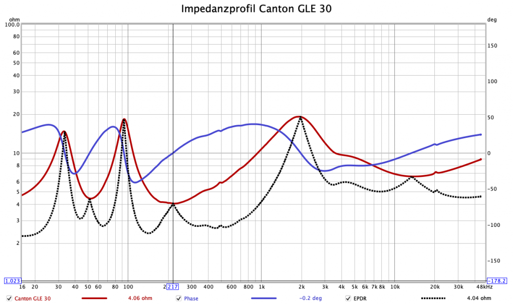 LowBeats Messung GLE 30: Impedanz, Phase, EPDR