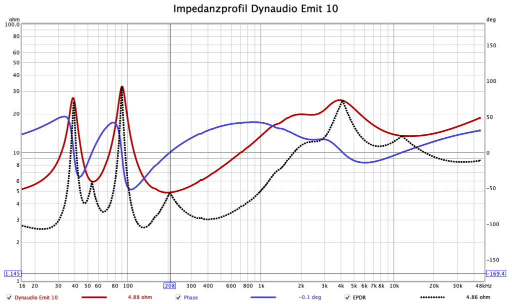 LowBeats Messung Dynaudio Emit 10: Impedanz, Phase, EPDR