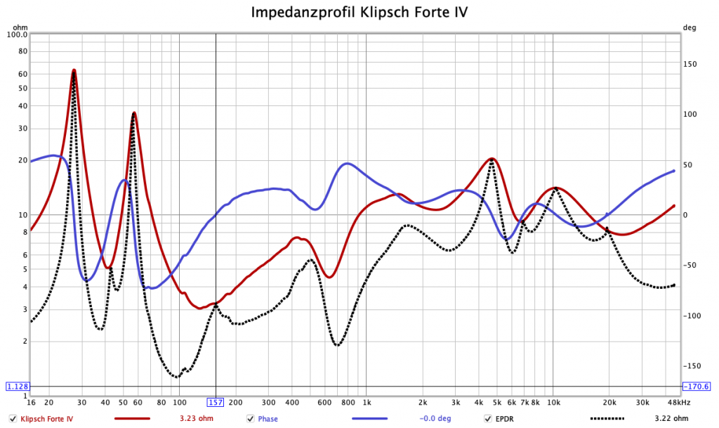 LowBeats Messung Klipsch Forte IV: Impedanz, Phase, EPDR