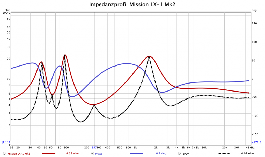LowBeats Messung Mission LX-1 Mk II: Impedanz Phase, EPDR