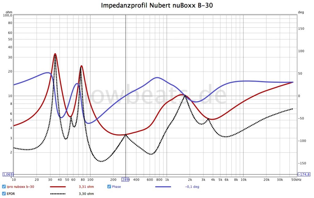 Nubert nuBoxx B-30: Impedanz, Phase, EPDR