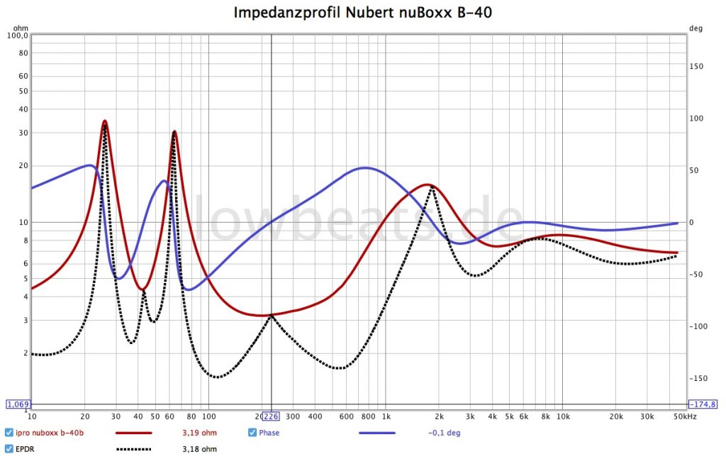 Nubert nuBoxx B-40: Impedanz, Phase, EPDR