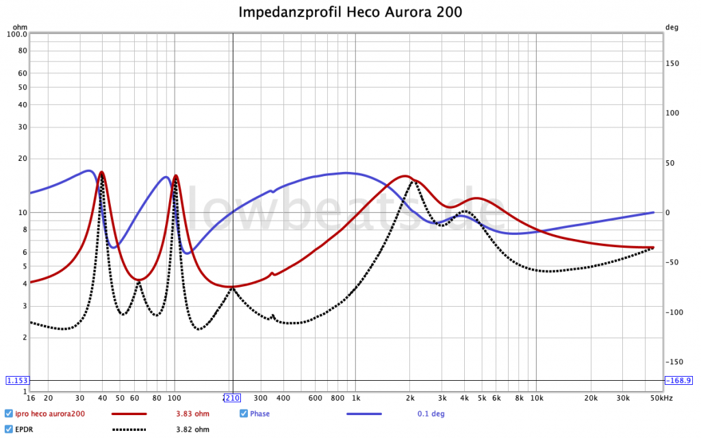 LowBeats Messung Impedanz, Phase, EPDR: Heco Aurora 200