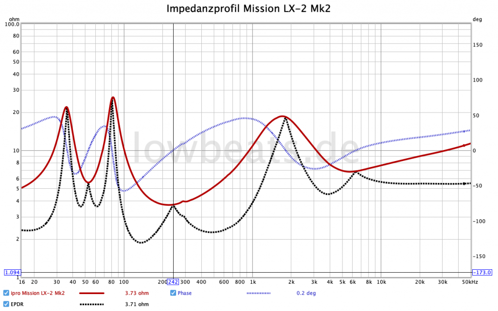 LowBeats Messung Mission LX-2 Mk II: Impedanz Phase, EPDR