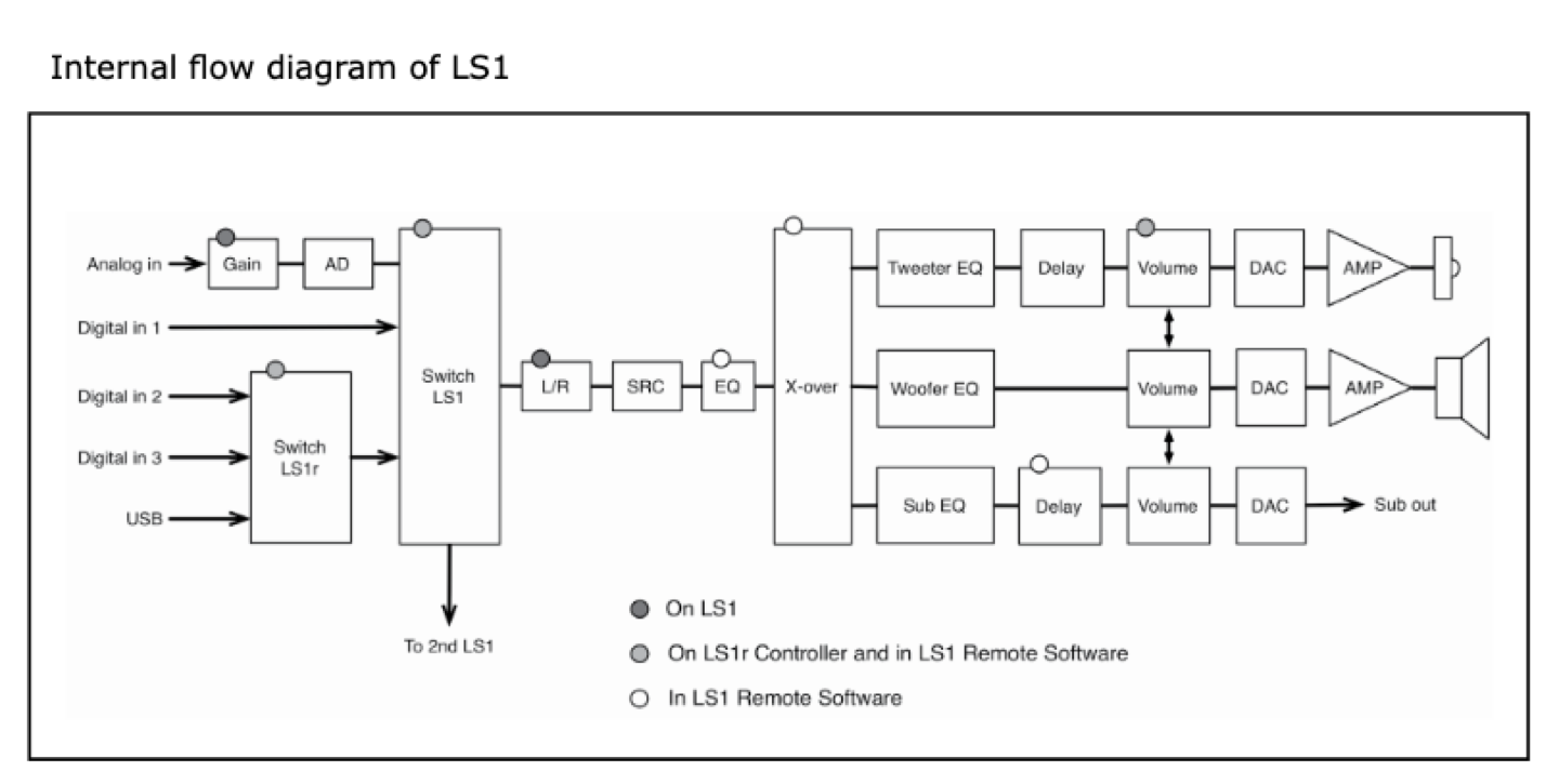 Grimm Audio LS1be – signal flow chart