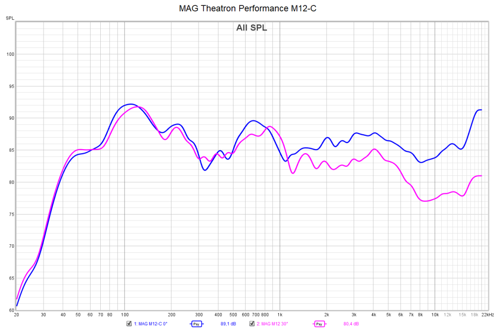 MAG Theatron Performance M12-C: Frequenzgang 0°/±30° der Mittelachse (Foto: R. Vogt)