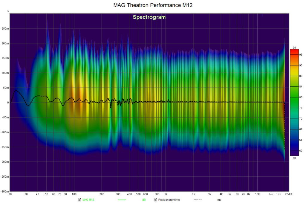 MAG Theatron Performance M12: Spektrogramm und Gruppenlaufzeit (Foto: R. Vogt)