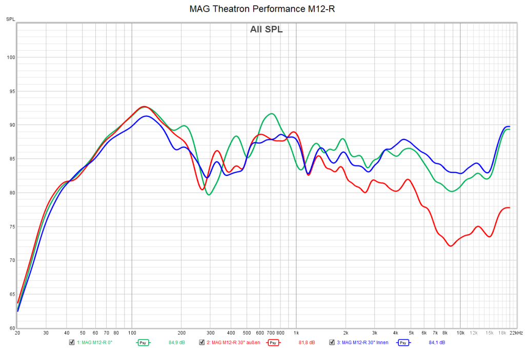 MAG Theatron Performance M12-R: Frequenzgang -30°/0°/+30° der Mittelachse (Foto: R. Vogt)