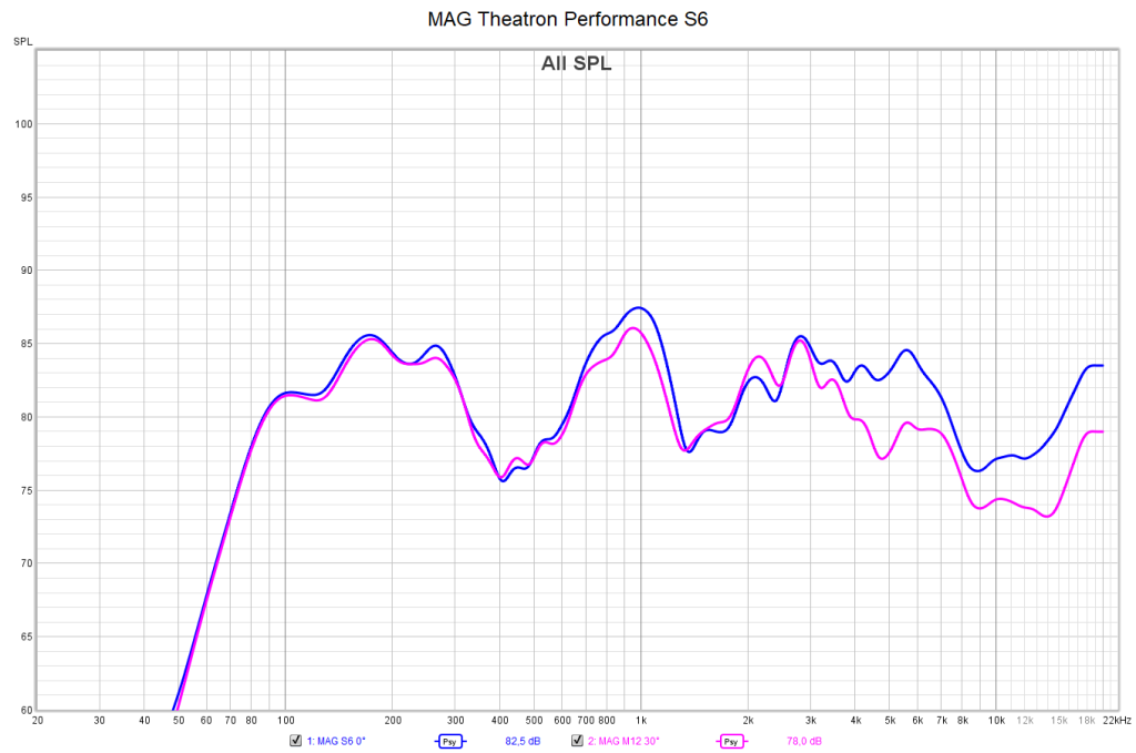 MAG Theatron Performance S6: Frequenzgang 0°/±30° der Mittelachse (Foto: R. Vogt)