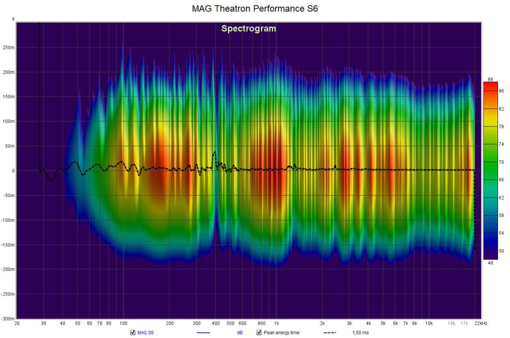 MAG Theatron Performance S6: Spektrogramm und Gruppenlaufzeit (Foto: R. Vogt)