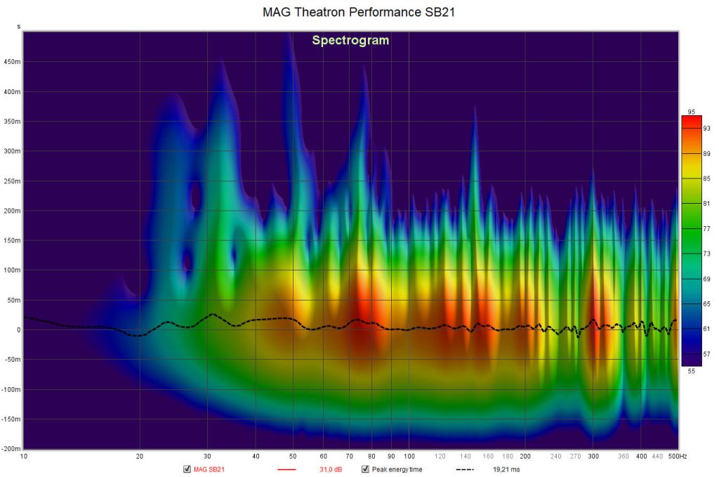 MAG Theatron Performance SB21: Spektrogramm und Gruppenlaufzeit (Foto: R. Vogt)