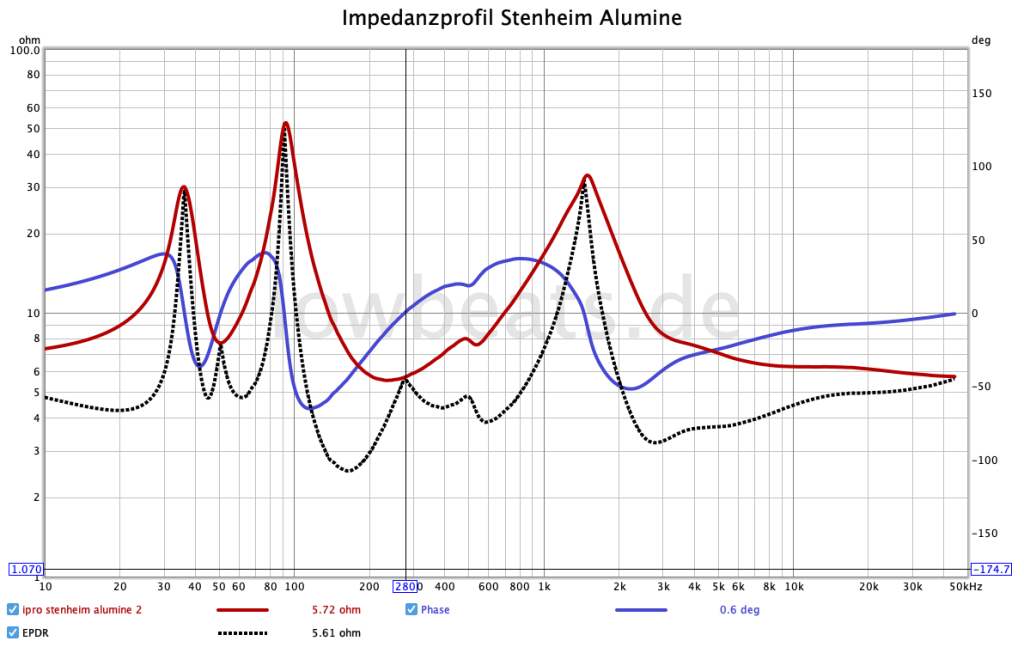 LowBeats Messung Stenheim Two: Impedanz, Phase, EPDR