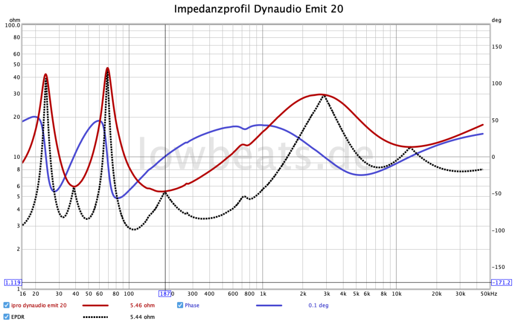 LowBeats Pegel-Messung Dynaudio Emit 20: IMpedanz, Phase, EPDR