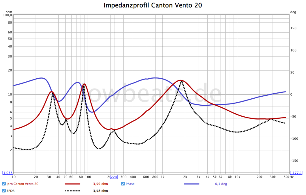 LowBeats Messung Canton Vento 20: Impedanz, Phase, EPDR