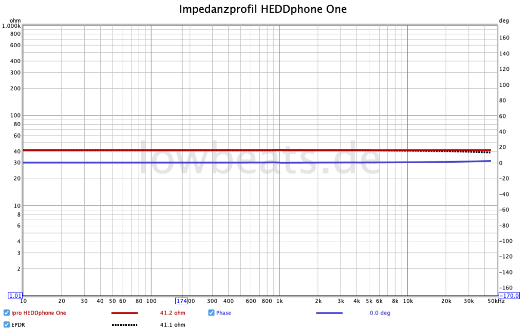 LowBeats Messung HEDD HEDDphone: Impedanz & Phase