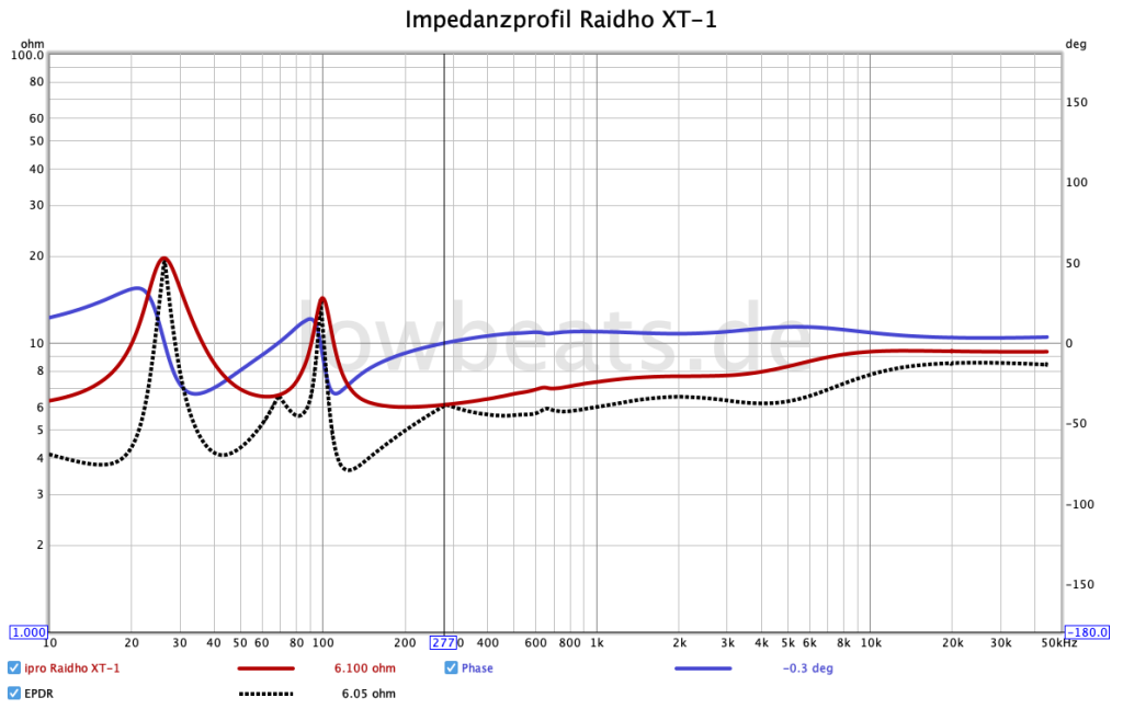 LowBeats Messung Raidho XT-1: Impedanz, Phase, EPDR