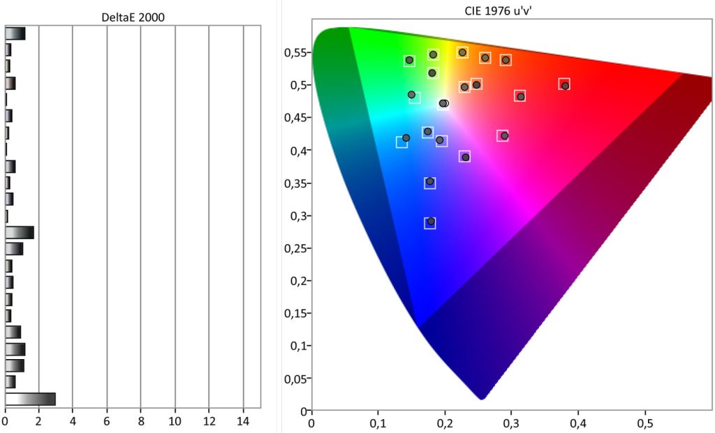 Colorchecker bei HDR10 mit Frame-Adapt-HDR bei PQ mit DCI-P3 (Foto: R. Vogt)